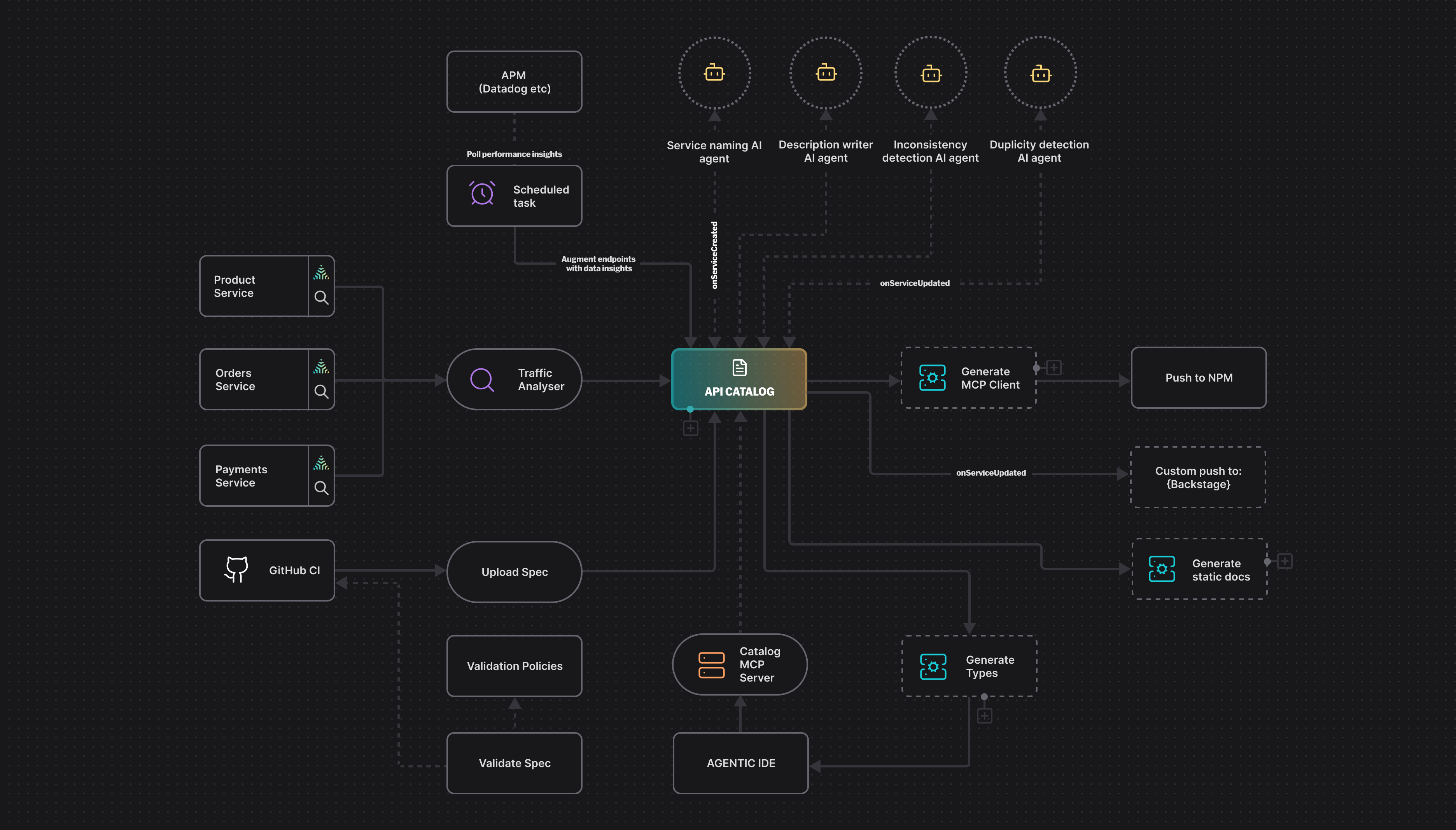 Appear customer automation map showing API schema workflow and integrations